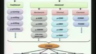 Mod-01 Lec-02 Advanced Machining Processes