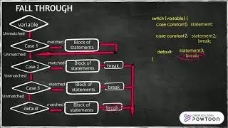 Lesson 16 - Conditional construct _Part 6 ... switch ...case fallback