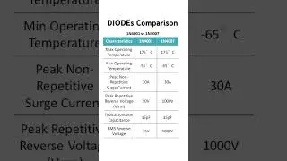 Diodes Comparison #1n4007 #diode #electronicseducation #electronics
