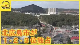 北海道内の地価公表　北広島市が上位独占　実は〇〇市も…