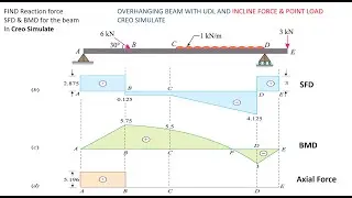 How to apply Incline force in the beam? SFD & BMD Axial Force Diagram in Creo Simulate