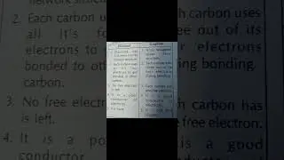 #Difference between diamond and graphite