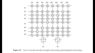 CrossBar INs | Switch Based Interconnection network | Parallel and distributed computing