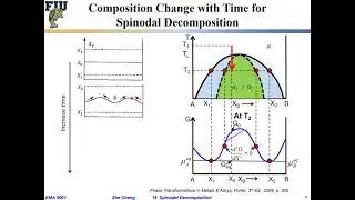 EMA5001 L19-04 Spinodal decomposition - Composition change over time