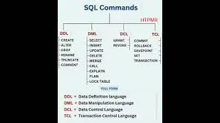 DDL, DML, DCL, TCL all are SQL Commands  - @High_Tech_PM_Raja