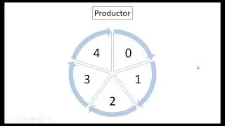 Problema productor-consumidor mediante uso de hilos, mutex y variables de condici&oacute;n.
