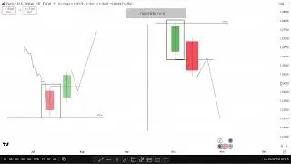 How to Identify Best Order Block to Trade ?  ( hindi)