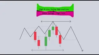 How to Identify Swing High & Swing Low | How to find it | ICT - Zero to Pro Lesson 2