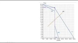Kinked Demand Curve Model of Oligopoly