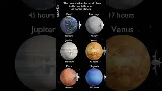 The time it takes for an plane to fly one full circle on some planets. #universe #nasa #animation