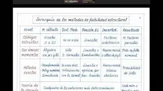 Conceptos de fiabilidad estructural.