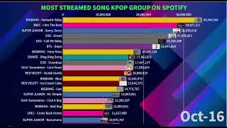Most Streamed Song KPop Group Idol On Spotify | July 2025