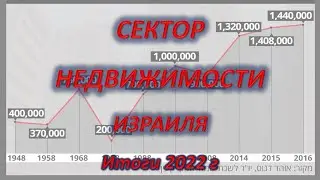 Сектор недвижимости Израиля и итоги 2022 г.