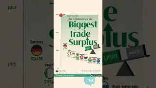 Top 10 Countries With Largest Trade Surplus|| #usa #china #germany #italy #india #russia #singapore