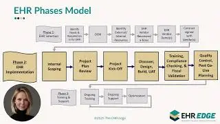 EHR Success in 60 Seconds: Implementation Phase
