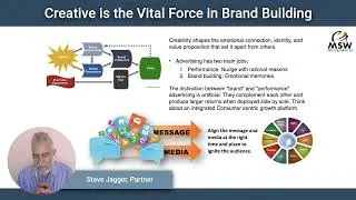 Creative is the Vital Force in Brand Building