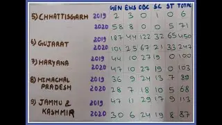 RRB CLERK VACANCY 2020 vs 2019 STATE WISE || IBPS RRB NOTIFICATION 2020 OUT