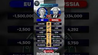 Is Europe Ready for War? 🇪🇺 vs 🇷🇺 2026 Stats Reveal the Truth! #shorts #news