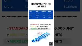 Forex Lot Size in 15 Seconds 💹📏