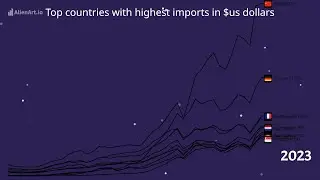 Top countries with highest imports from (1980-2025)
