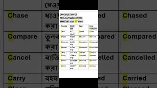 Conjugating Regular/Weak Verbs Starting with&lsquo;C&rsquo; #english #education