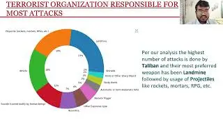 Global terrorism Analysis Capstone project