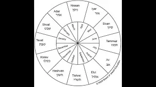 Prophetic Perspective on Hebrew month Sivan.