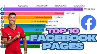 Top 10 facebook pages with Most Followers | (2012 -2025)