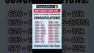 neet ug 2025 result out marks vs rank comparison #neetcutoff #neet2025 #neetmarksvsrank #neetexam