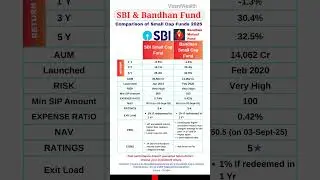 SBI Small Cap & Bandhan Small Cap Comparison | Best Small Cap Funds to invest in 2025 | Highest CAGR