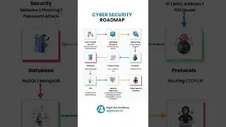 Cyber Security Roadmap #trendingshorts #trendingnow #viralvideos #cybersecurity