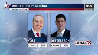Yost wins Ohio attorney general seat