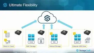 OneXafe Solo - a new plug-and-play appliance that streams data directly to StorageCraft Cloud DRaaS