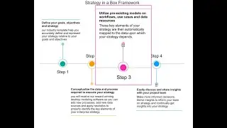 How do I set up a data and process model to coincide with my business or operational strategy?