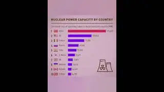 Top 10 countries having nuclear bomb 💣 in the world 😱😱😱 #facts #nuclearban