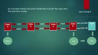 Data Structures Double Linked List part 2 Add a Node to the end in Java