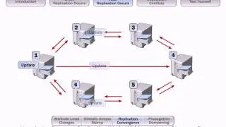 Active Directory IntraSite Replication - How it works