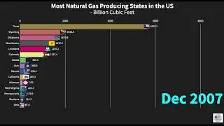 Most Natural Gas Producing States in the US 2001-2019