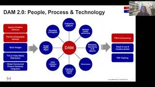 Johnson & Johnson Consumer Health&rsquo;s Journey to DAM 3.0