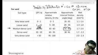 Shallow foundation ep 04:  allowable bearing capacity ด้วยวิธีอื่นๆ และการทำ plate bearing test