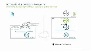 VMware HCX | L2 Extension Network Cutover Scenarios