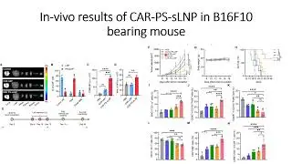 In-vivo enhanced anti-tumor efficacy of CAR reinforced macrophages (CAR-PS-sLNPs) #Code: 1039