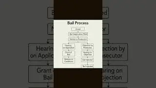 Bail Process stages| Bail |जमानत #knowyourrights #legaladvice #motivation #legalexploration
