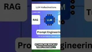 Mitigating Large Language Model (LLM) Hallucinations