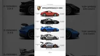 Porsche 911 Lineup &ndash; Carrera se GT2 RS tak! Kaun hai asli Speed King? 🏁💨