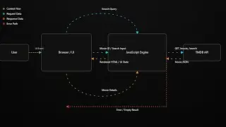 How Web Apps Actually Work at Runtime &mdash; No Backend, Just Browser + API