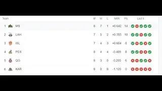 PSL 7 Latest Points Table After Match 23 Multan Sultans vs Karachi Kings Match | PSL 2022 PointTable