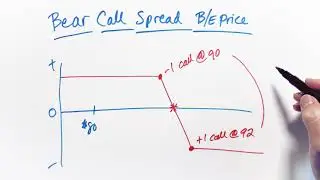 Bear Call Spread Break-Even Price