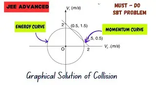Elastic & Inelastic Collision Graphs | Center of Mass & Collision | SBT Question | JEE Advanced