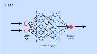 Neural Networks - Introduction to Artificial Intelligence (AI)